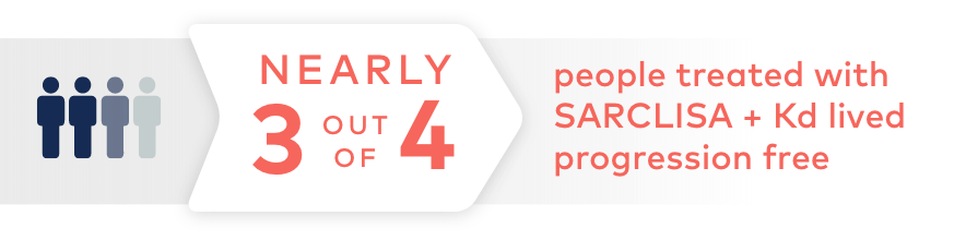 Nearly 3 out of 4 people treated with SARCLISA + Kd
lived progression free