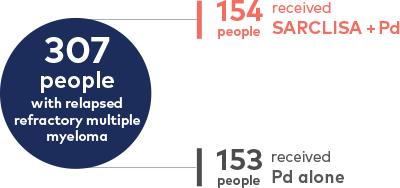 307 people with relapsed refractory multiple myeloma took part in the study. 154 people received SARCLISA plus Pd. 153 people received Pd alone.