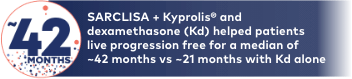 In a clinical trial, SARCLISA + Kyprolis and dexamethasone (Kd) helped patients live progression free for a median of ~42 months vs ~21 months with Kd alone