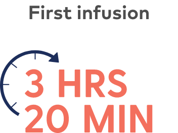 The first infusion of SARCLISA is estimated at 3 hours and 20 minutes.
