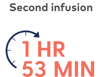 The second infusion of SARCLISA is estimated at 1 hour and 53 minutes.