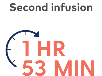 The second infusion of SARCLISA is estimated to take one hour and fifty-three minutes.