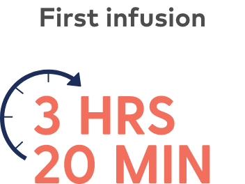 The first infusion of SARCLISA is estimated to take three hours and twenty minutes.
