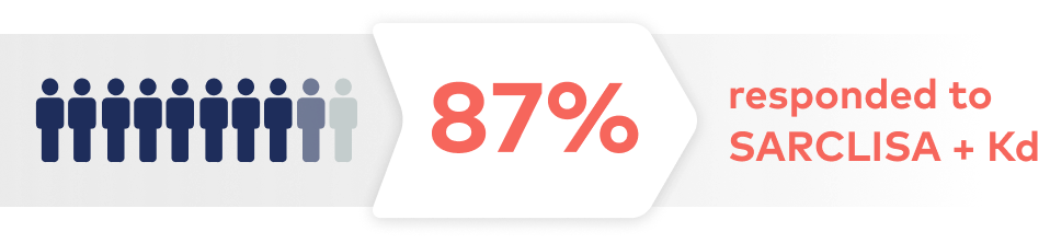 87% of patients responded to SARCLISA + Kd.