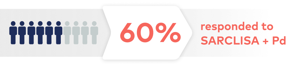 60% of patients responded to SARCLISA + Pd.